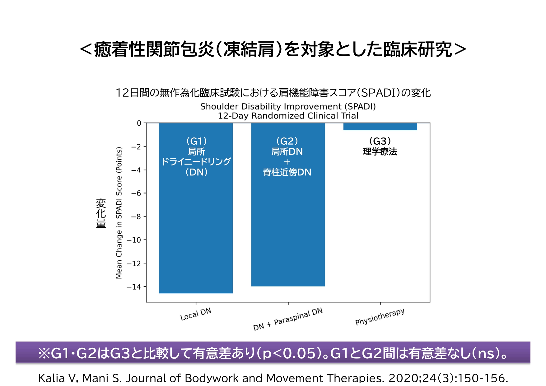 癒着性関節包炎（凍結肩）を対象とした臨床研究データ