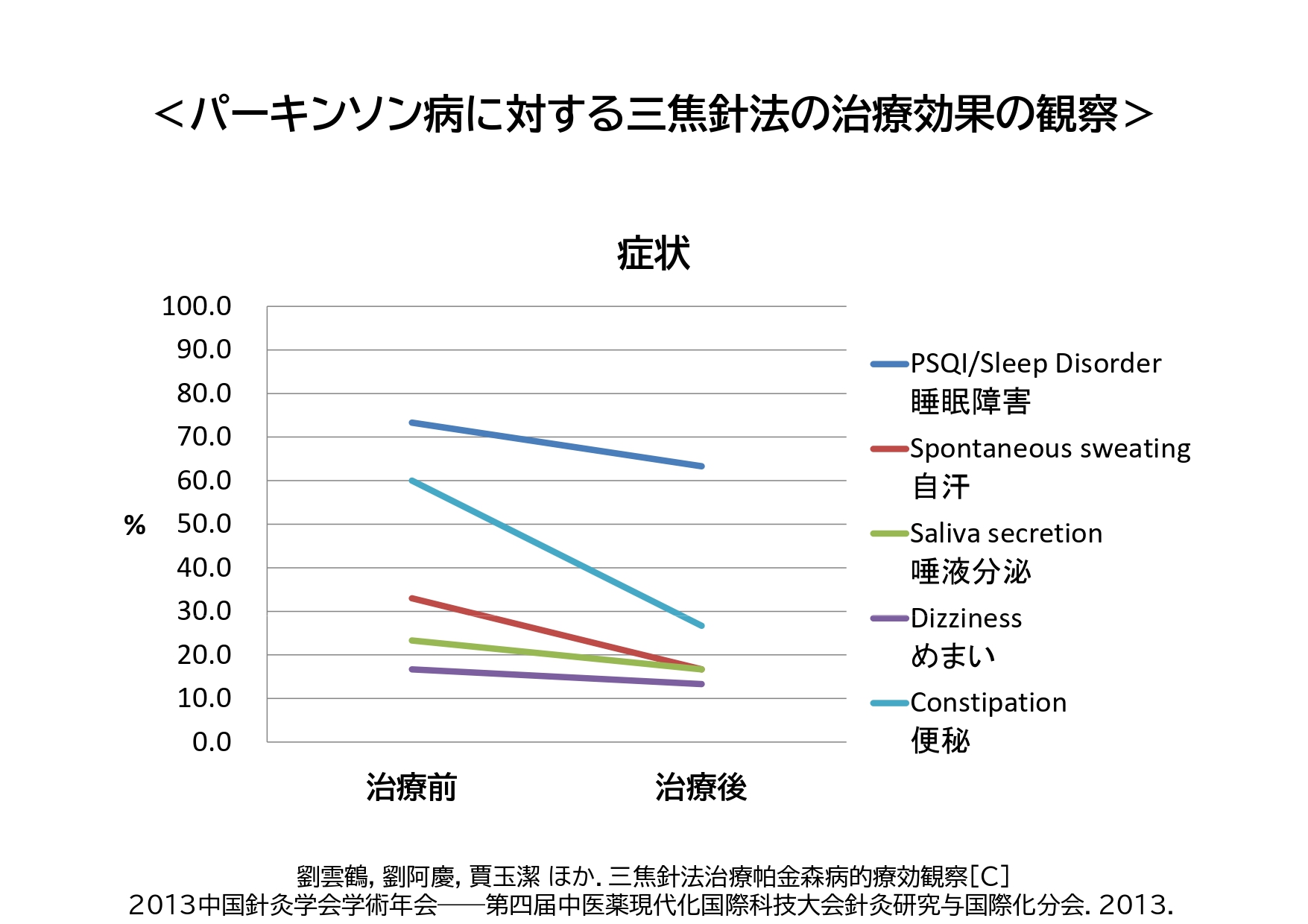 パーキンソン病に対する三焦針法の治療効果の観察2