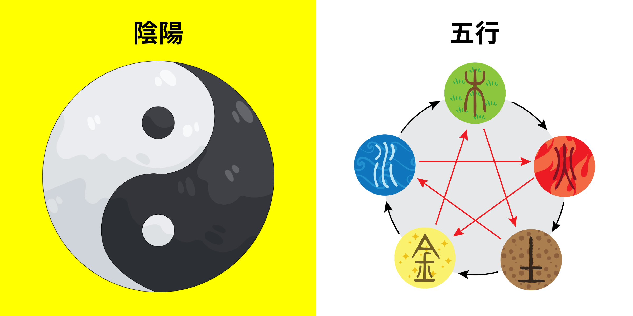 陰陽と五行